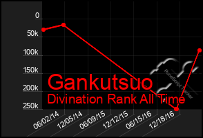 Total Graph of Gankutsuo