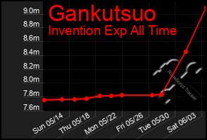 Total Graph of Gankutsuo