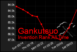 Total Graph of Gankutsuo