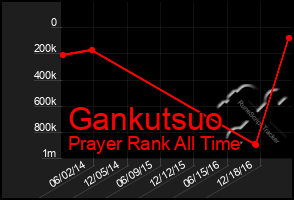 Total Graph of Gankutsuo