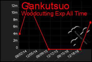 Total Graph of Gankutsuo