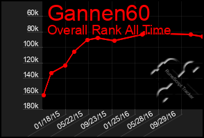 Total Graph of Gannen60