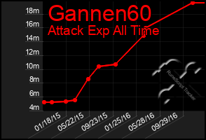 Total Graph of Gannen60