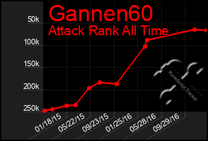 Total Graph of Gannen60