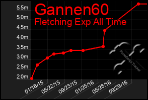 Total Graph of Gannen60