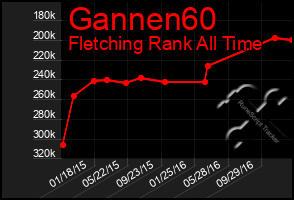 Total Graph of Gannen60