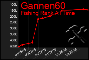 Total Graph of Gannen60