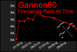 Total Graph of Gannen60