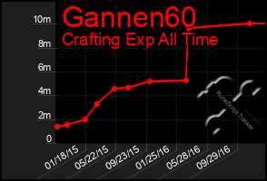 Total Graph of Gannen60