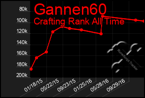 Total Graph of Gannen60