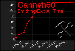 Total Graph of Gannen60