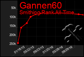 Total Graph of Gannen60