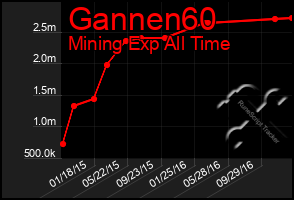 Total Graph of Gannen60