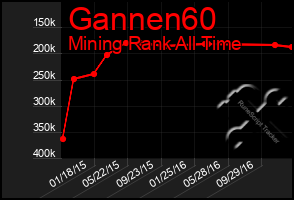 Total Graph of Gannen60