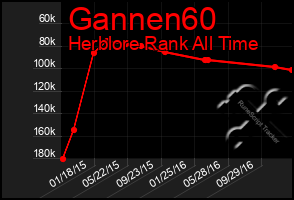 Total Graph of Gannen60