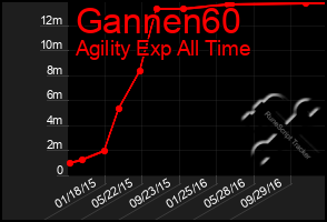 Total Graph of Gannen60