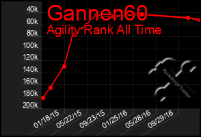 Total Graph of Gannen60
