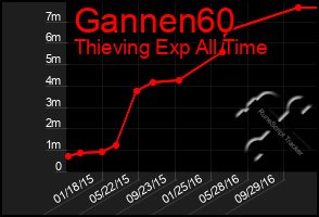 Total Graph of Gannen60