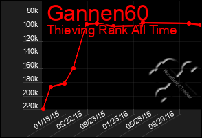 Total Graph of Gannen60