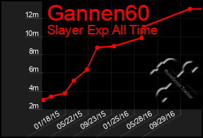 Total Graph of Gannen60