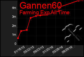 Total Graph of Gannen60