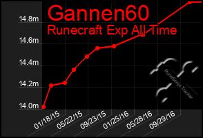 Total Graph of Gannen60
