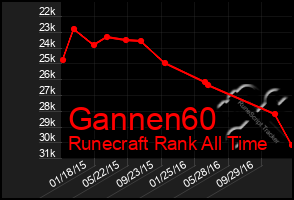 Total Graph of Gannen60