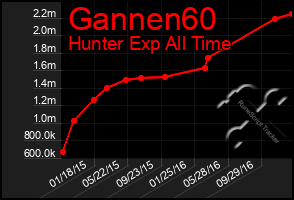 Total Graph of Gannen60