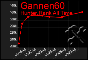Total Graph of Gannen60