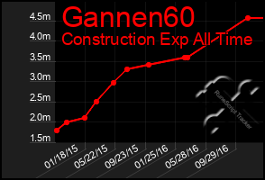 Total Graph of Gannen60