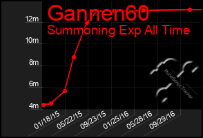 Total Graph of Gannen60