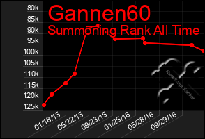 Total Graph of Gannen60