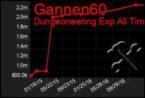 Total Graph of Gannen60