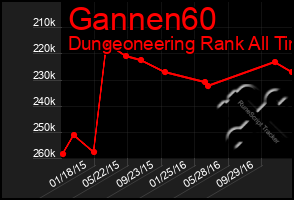 Total Graph of Gannen60