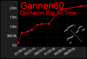 Total Graph of Gannen60