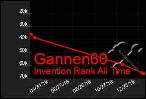 Total Graph of Gannen60