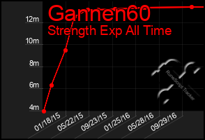 Total Graph of Gannen60