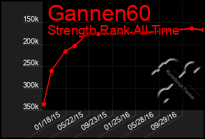 Total Graph of Gannen60