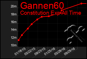 Total Graph of Gannen60