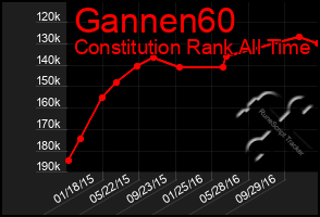 Total Graph of Gannen60