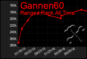 Total Graph of Gannen60