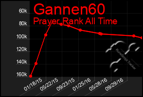 Total Graph of Gannen60