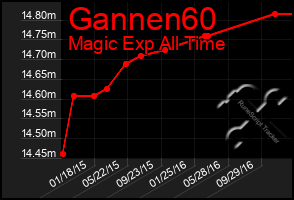 Total Graph of Gannen60