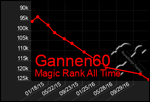 Total Graph of Gannen60