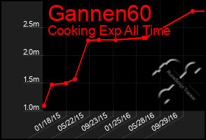 Total Graph of Gannen60