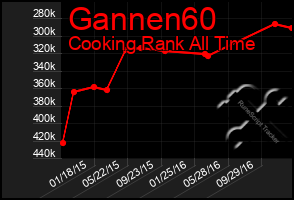 Total Graph of Gannen60