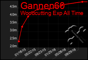 Total Graph of Gannen60