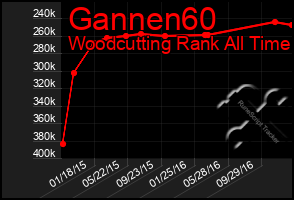 Total Graph of Gannen60