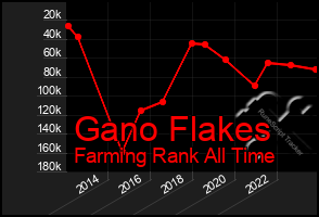 Total Graph of Gano Flakes