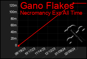 Total Graph of Gano Flakes